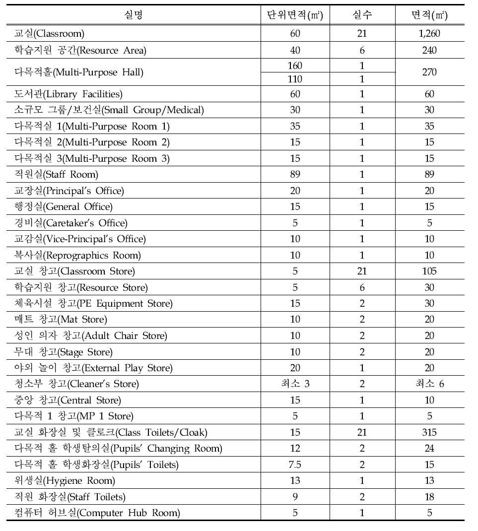 21학급 초등학교 실별 시설면적표