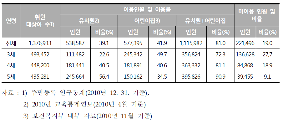 2010유치원 및 어린이집 이용률