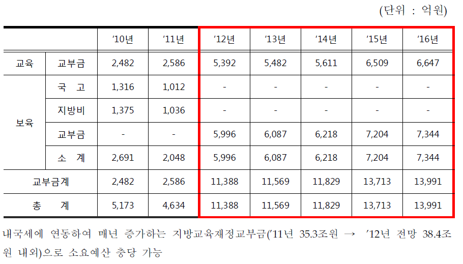 연도별 소요 예산