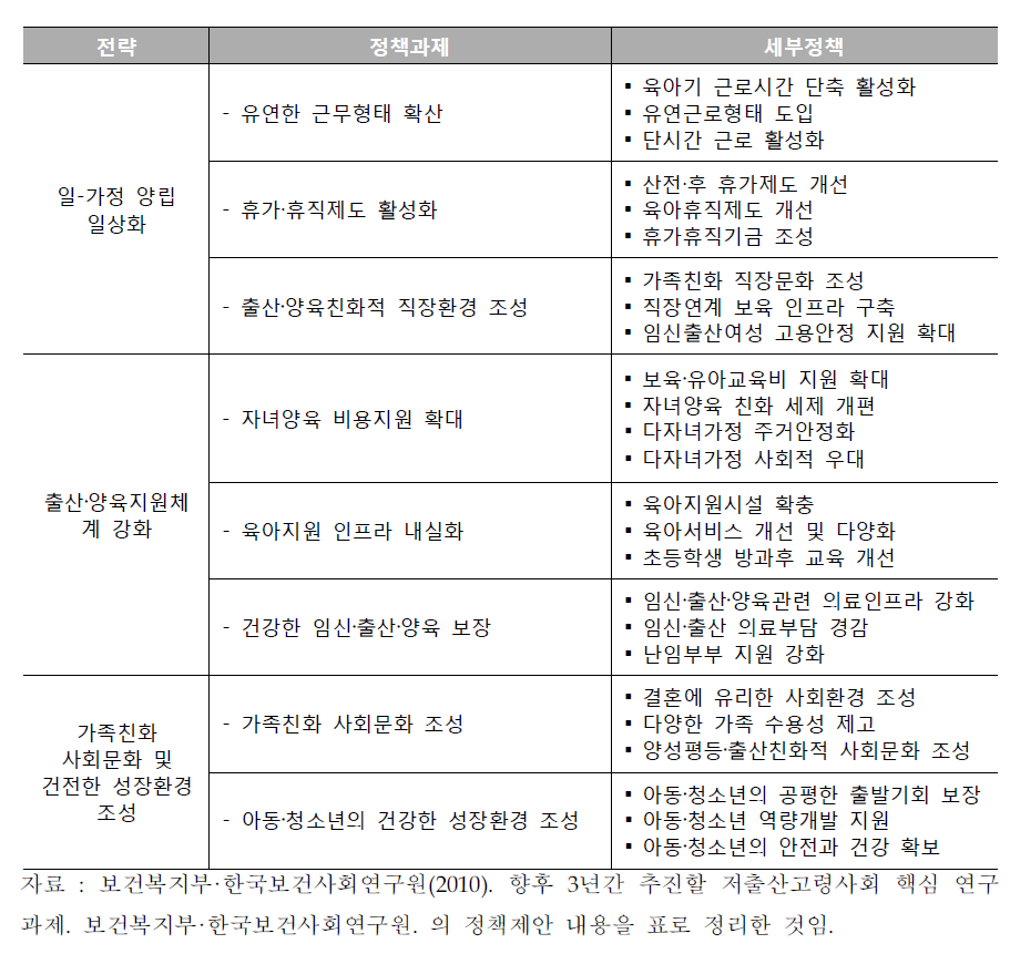 저출산부문 전략과 정책과제 요약표