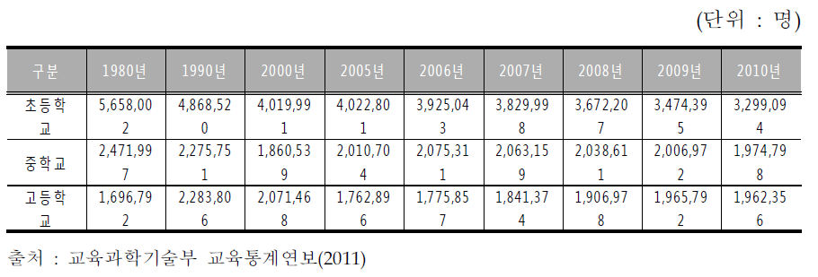 우리나라 연도별 초·중등학교 학생수 변화 추이