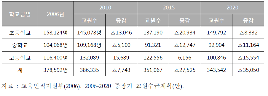 정부의 학교급별 교원 증감 추이