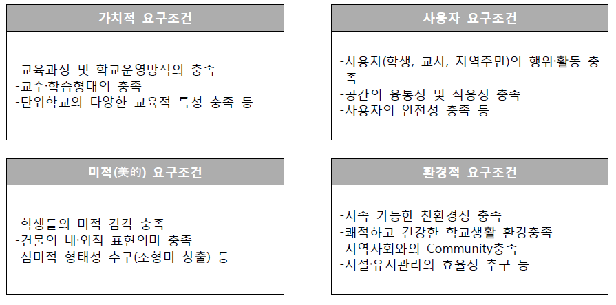 미래학교시설의 기본원칙과 방향