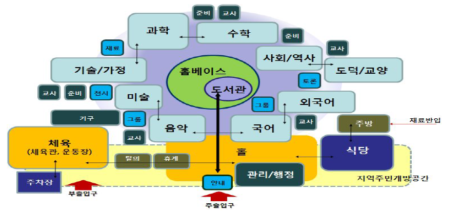 교과교실형 구성 건축개념도