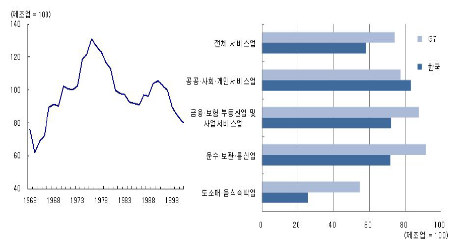 제조업 및 서비스업의 비중 비교