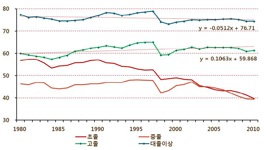 교육수준별 고용률