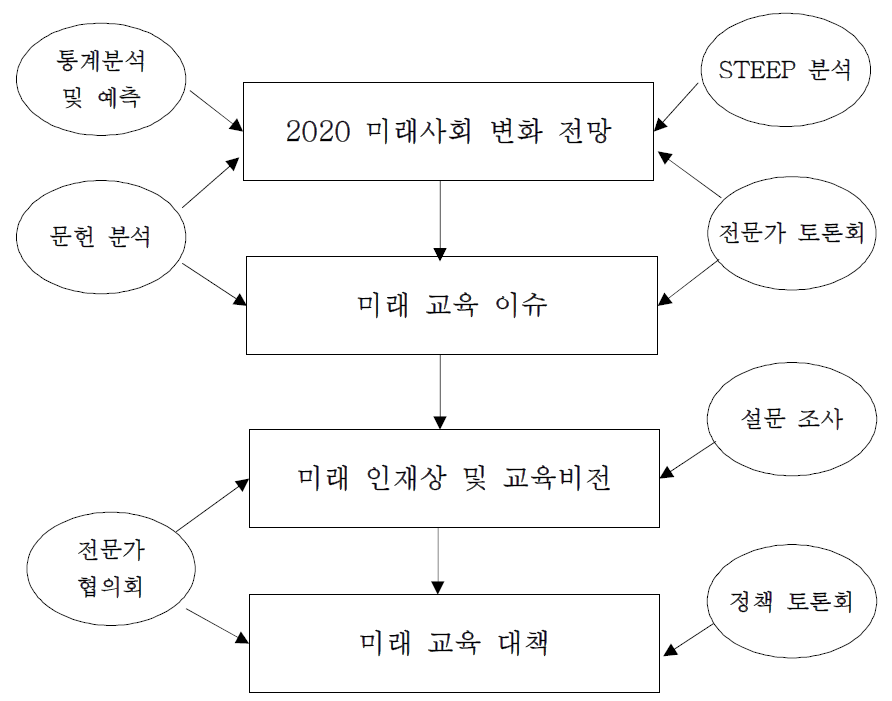 연구의 절차