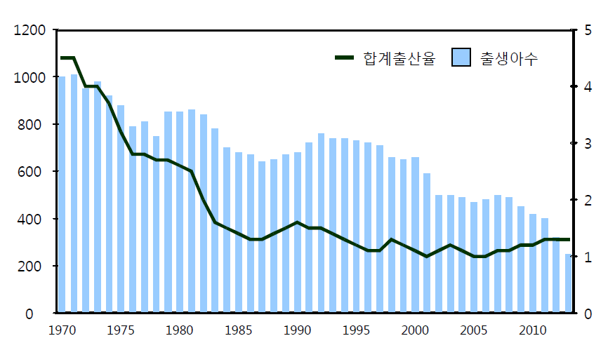 합계출산율 및 출생아수 변동 추이와 전망