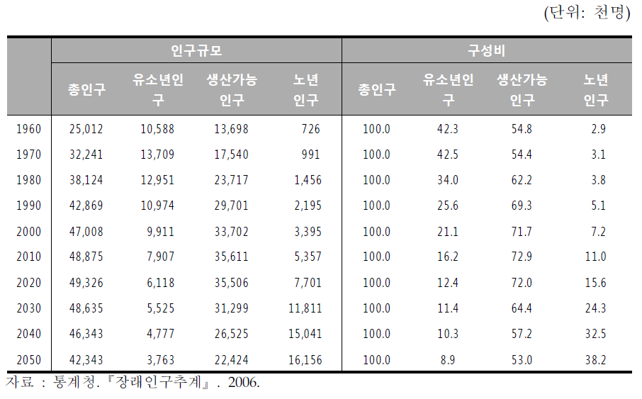 인구규모 변동 전망