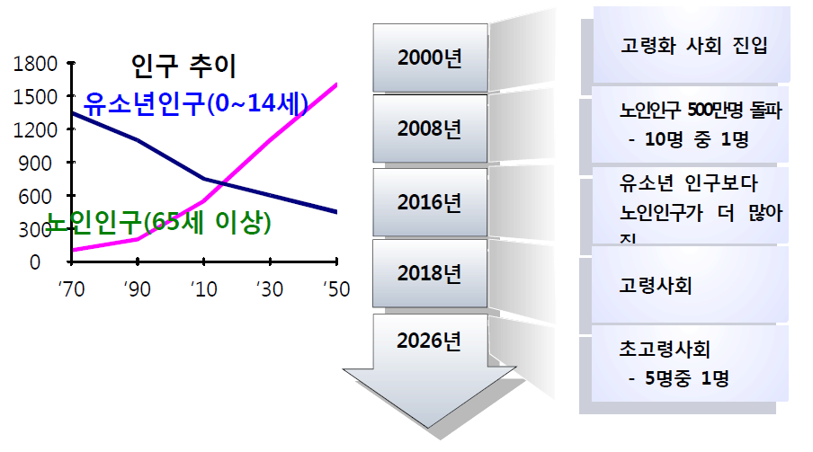 한국의 고령화 진전