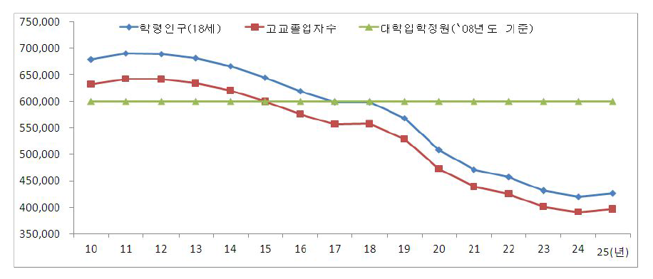 학령인구 감소에 따른 고교 졸업자수 대비 입학정원 추이