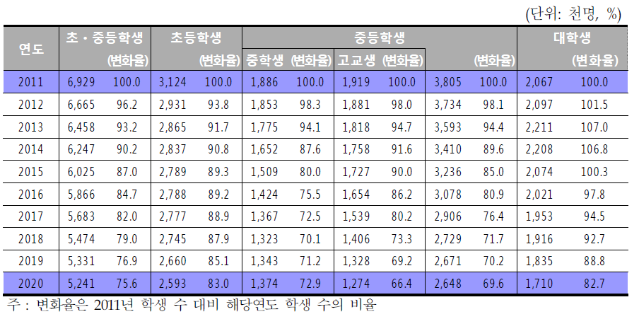 초ㆍ중등학교 학생 수 예측