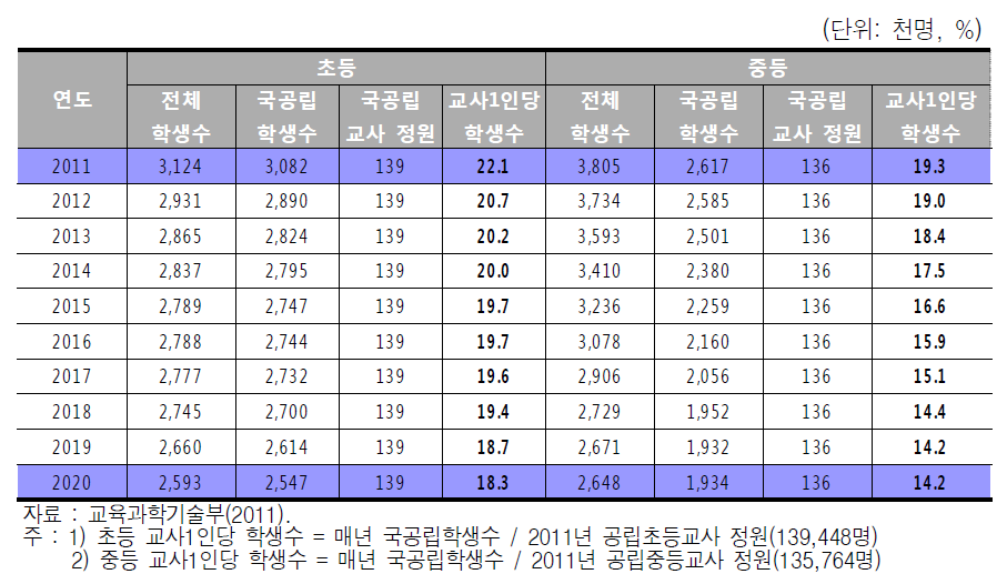 국•공립•초•중등 교사 1인당 학생 수 예측