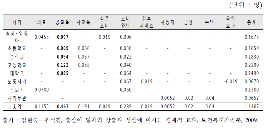 출생아수 1명이 전체 산업에 미친 고용효과