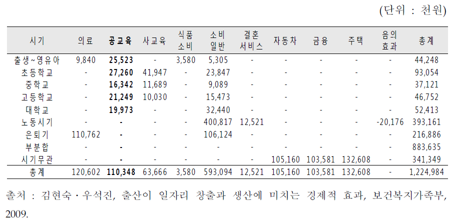 출생아수 1명이 전체산업의 산출에 미치는 영향