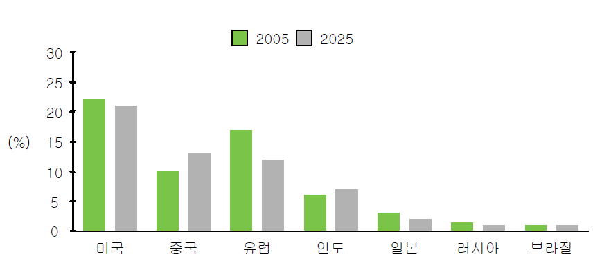 전세계에서 차지하는 국가별 영향력의 상대적 비중