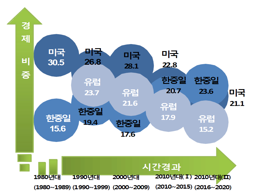 세계 GDP비중 추이