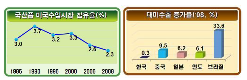 대미수출 증가율 및 점유율