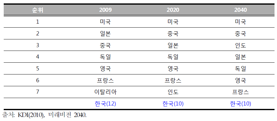 한국 및 주요국의 경제규모(GDP)순위