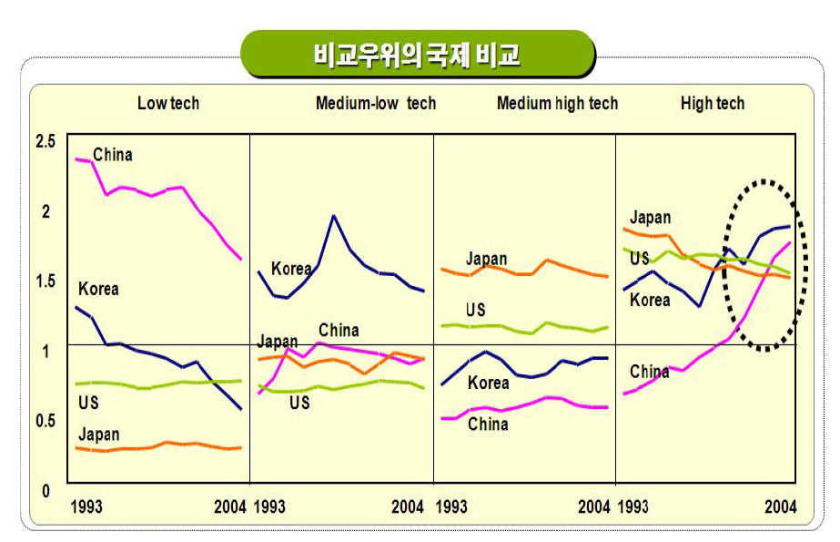 비교우위의 국제비교