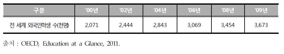 출신국가 이외의 국가에 재학 중인 외국인학생 수 추이