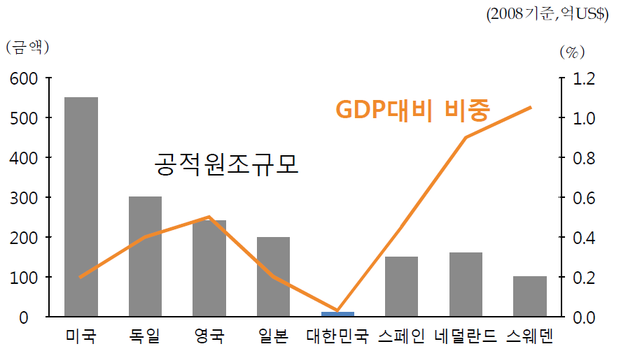 주요국 공적원조규모