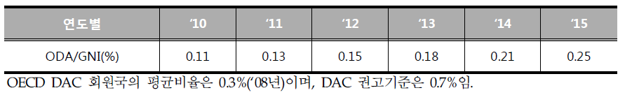 정부의 ODA/GNI확대 계획