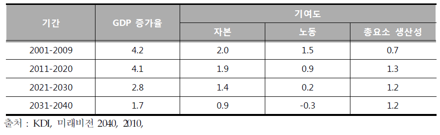 한국의 GDP성장률 전망