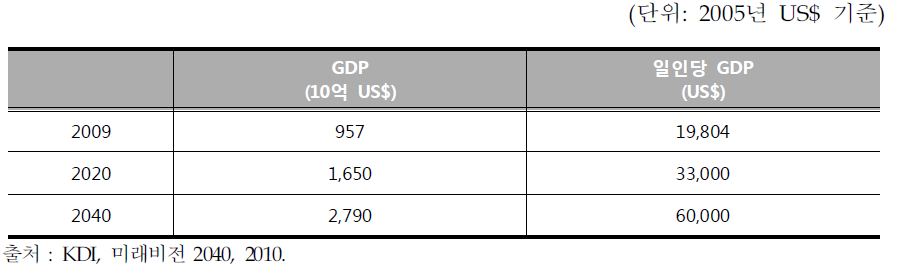 한국의 GDP전망