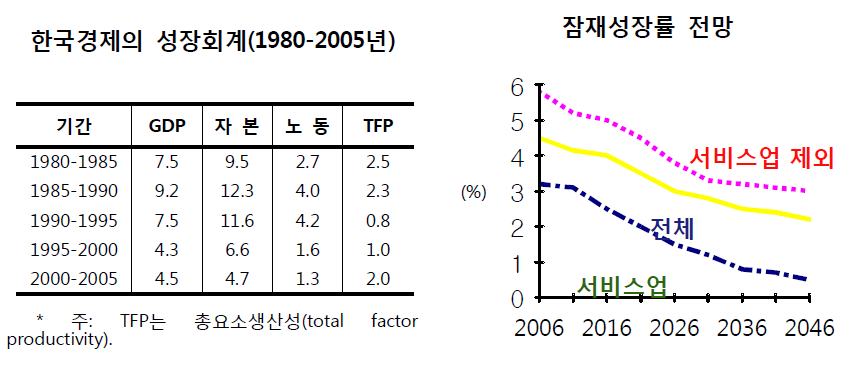 한국경제의 성장회계 및 잠재성장률