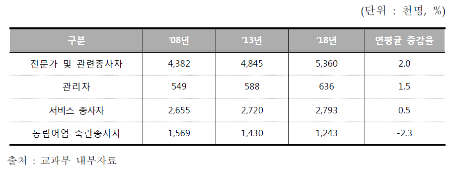 직능수준별 취업자 전망