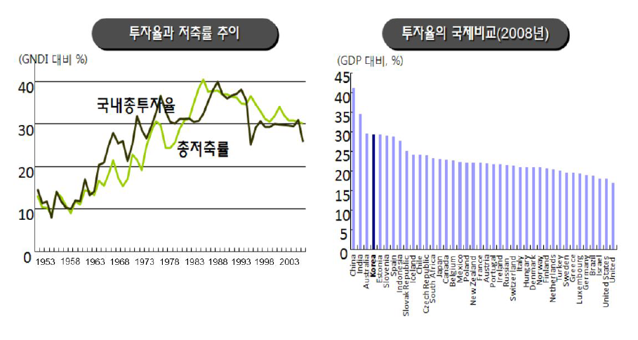 투자율과 저축률