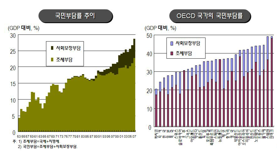 국민부담률