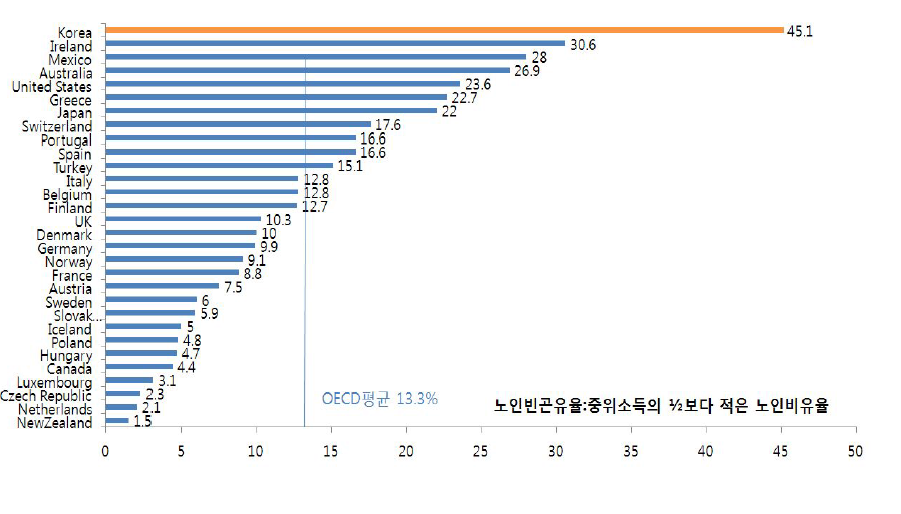 노인빈곤율