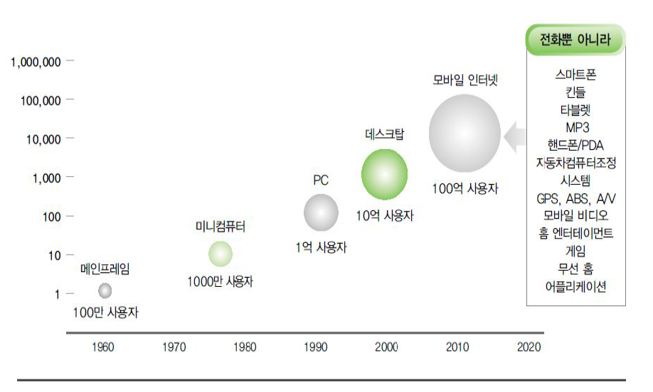 시간의 경과에 따른 컴퓨팅 드라이버의 성장