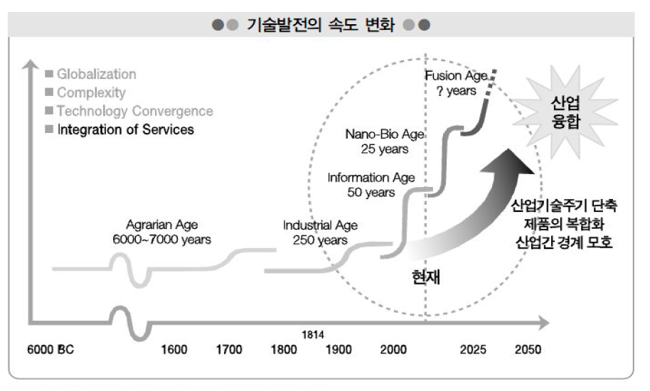 기술발전의 속도 변화