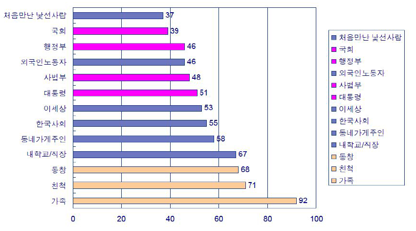 한국 사회의 신뢰도