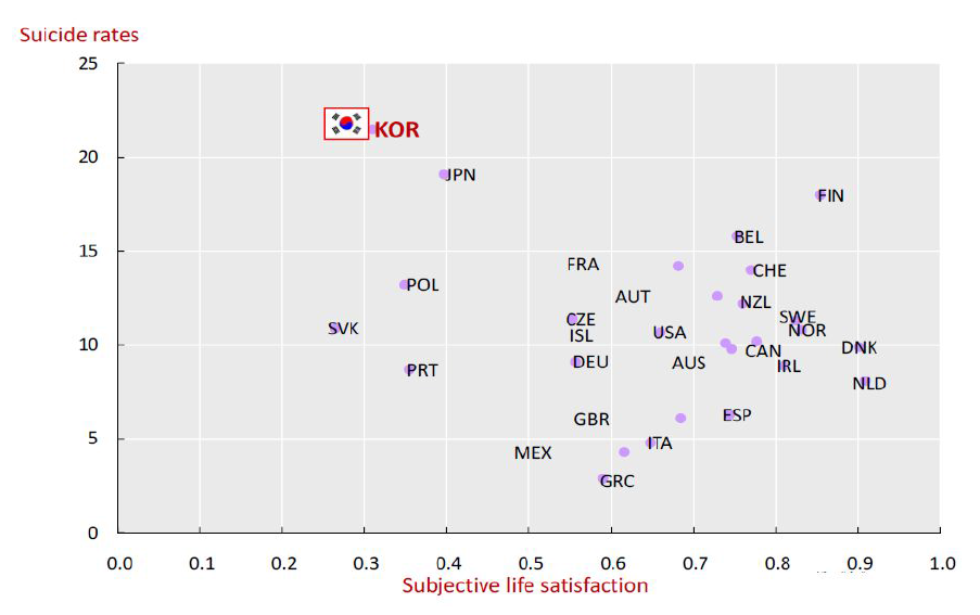 OECD국가의 삶의 만족도와 자살률
