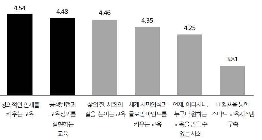 우리 교육의 미래 비전