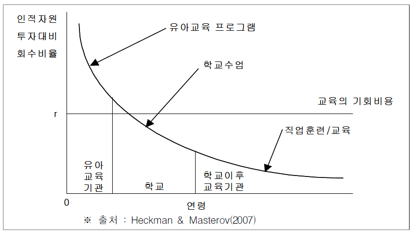 동등 투자금 환산에 의한 인적자본투자 대비 교육시기별 회수율