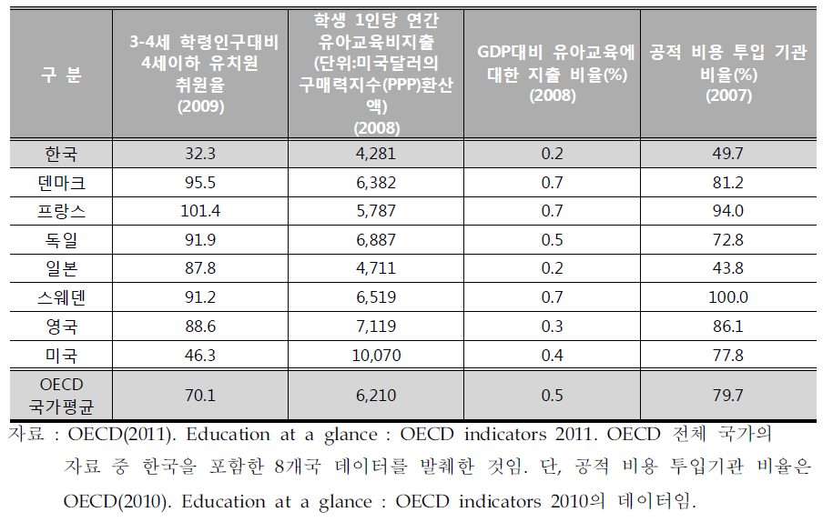 OECD국가의 유아교육 현황 및 재정 비교