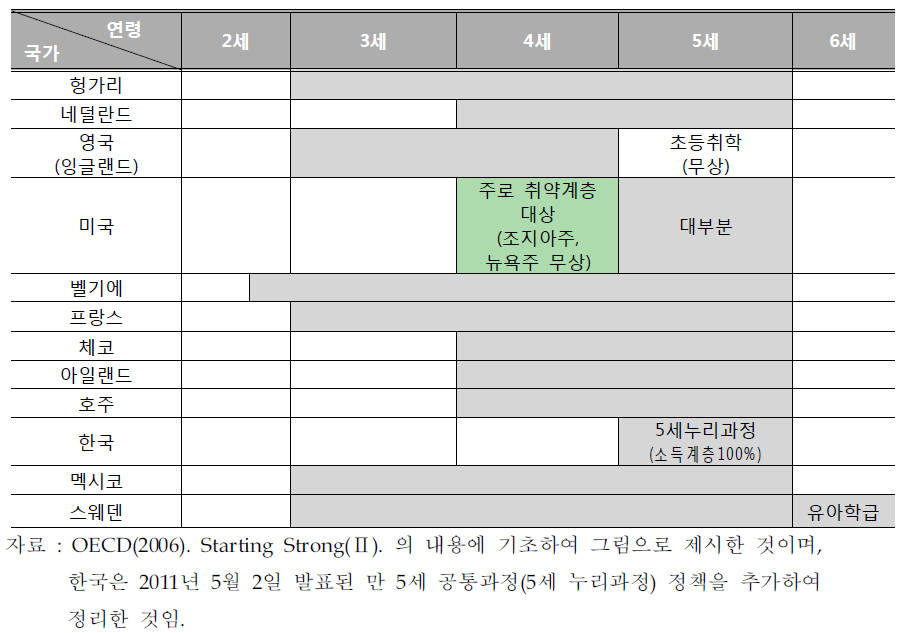 선진국의 취학전 유아 무상교육 현황