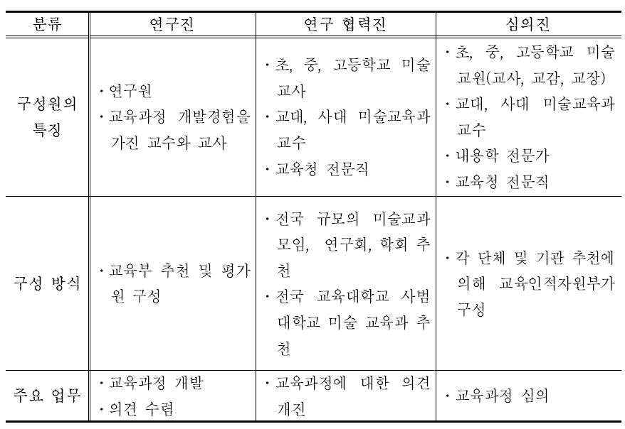 미술과 교육과정 개정 시안 연구진 구성