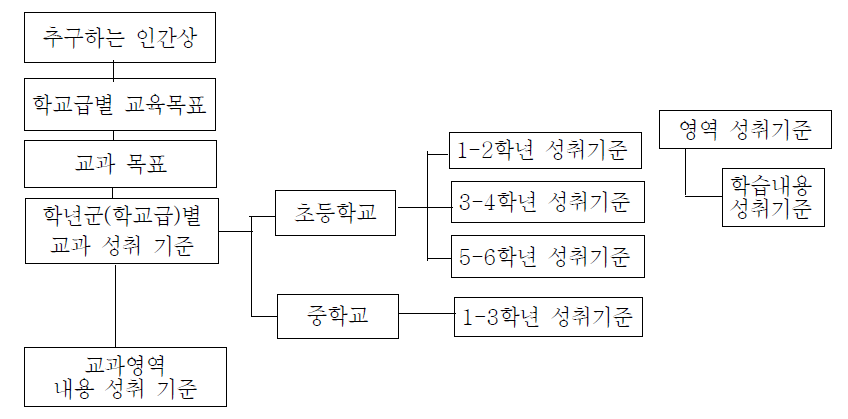 교과 교육과정의 목표 및 성취 기준