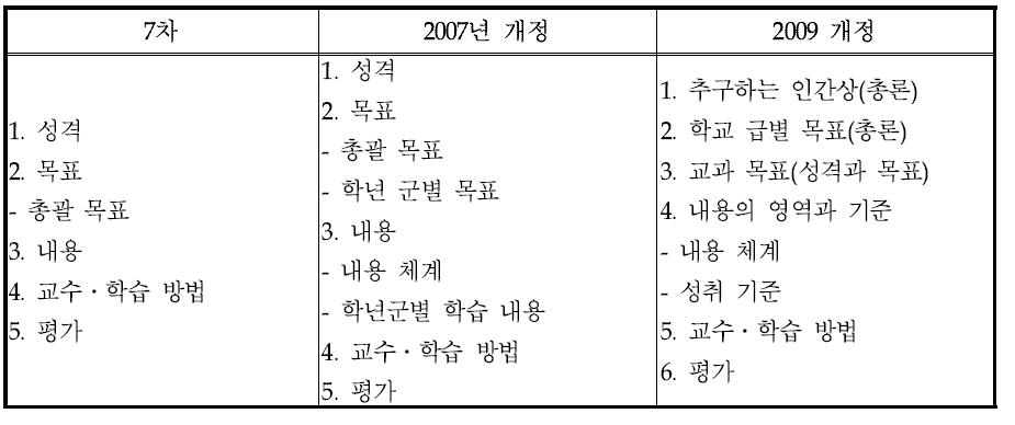 개정 시기별 공통 교육과정 문서 체제 변화