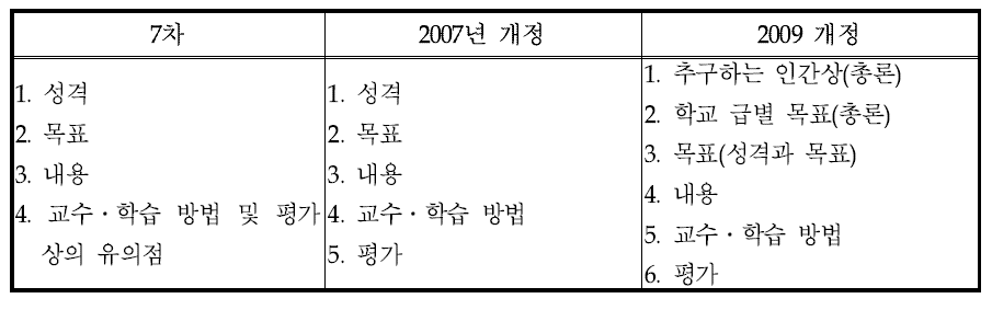 개정 시기별 선택 교육과정 문서 체제 변화