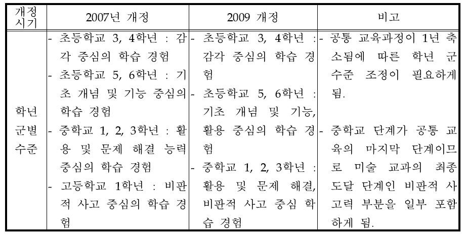 교육과정 개정 시기별 학년 군별 수준 변화