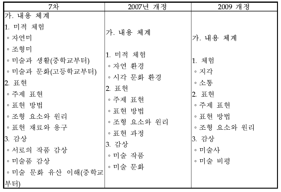 교육과정 개정 시기별 미술과 내용 체계 비교