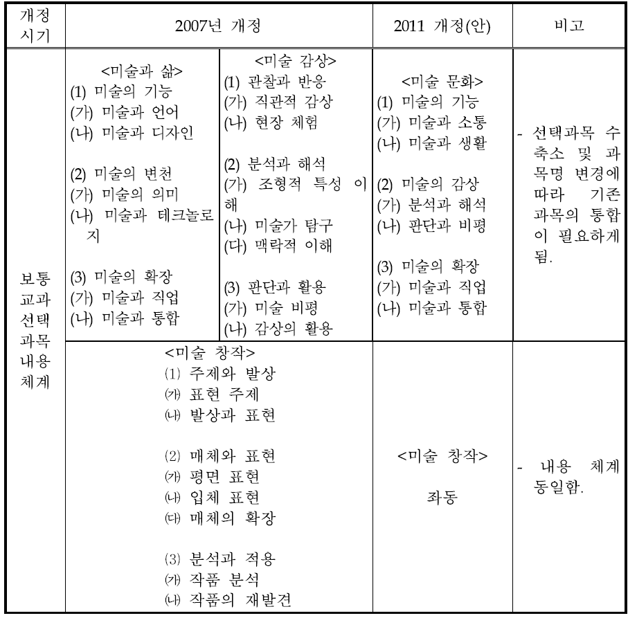 고등학교 보통교과 선택과목의 내용 체계 변화