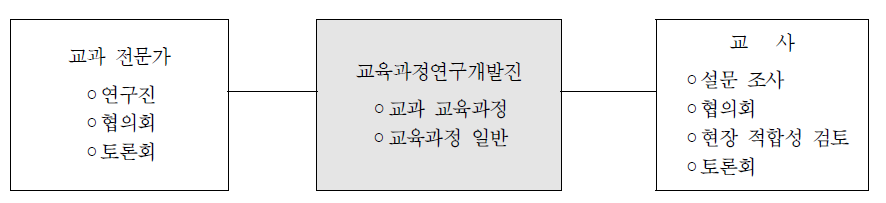 교양 교육과정 개정의 참여자와 참여 방식